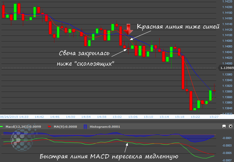 Правила стратегии водопад